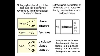 SWI teaches grapheme-phoneme correspondences more explicitly than phonics does