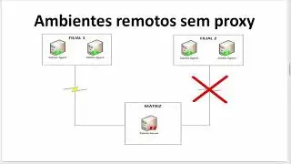 Zabbix | 60. O que é e como funciona o Zabbix Proxy