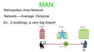 Types of Network