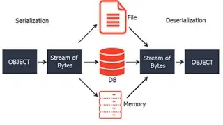 Airbnb Clone Console: Serialization Logic Building - Understand how we serialize our Object in full.