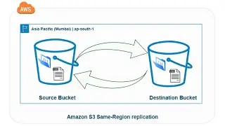 Same Region Replication in S3