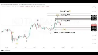 Kotak Mahindra Bank||Expected Buy Zone  @(???) & target@(???)|| DEC'2021