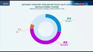 O‘zbekiston Respublikasida SNS ko'rsatkichlari 2-chorak 2024