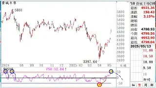 2025/05/14 PSY=變態 + GWA操作教學