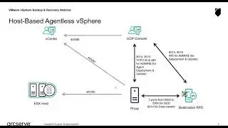 UDP 7.0 - VMware vSphere 7.0 Backup & Recovery