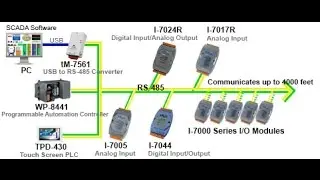 Introduction to Data Acquisition, Data Communication, Automation and Control Systems