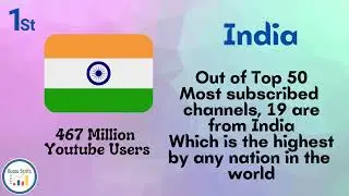 YouTube Users in the World