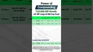 LIC MF Large & Mid Cap Fund ₹10,000 SIP Compounding Returns
