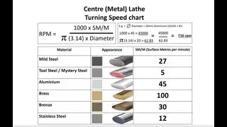 3 - How to - Calculate the correct Lathe turning speed