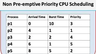 Non Preemptive Priority CPU Scheduling | Priority CPU Scheduling | Operating System| Hindi tutorial