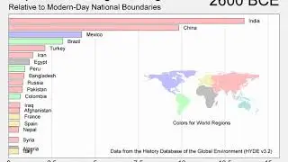 Population Through the Ages