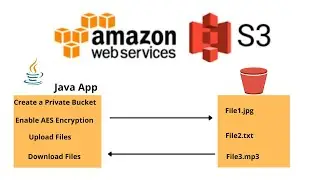 AWS Certified Developer Associate - 08- S3 Java SDK Demo