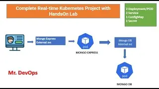 Complete Frontend + Backend Application Deployment using Kubernetes Components ++ HandsOn Lab