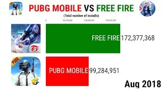 Gaming war : PUBG Mobile vs Free Fire by most download (2018 - 2022)