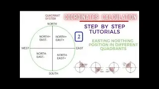 Easting northing position in quadrants