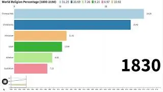 Future World Religion 1800-2150 Percentage