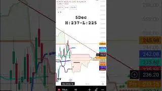 Tesla stock price target: 5th Dec #stockmarket #teslaprice #tesla #teslastock #trading #tsla