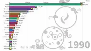 Top 20 Countries by production of plantains (1961-2018)