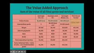 GDP value added approach