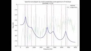 Realtime demo of LSP (Line Spectral Pair)