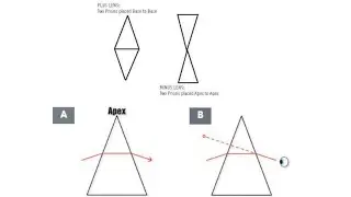 Prismatic Effect: when spherical lens is decentered
