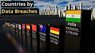 Top 20 Countries by Data BREACHES | Comparison