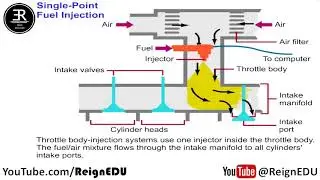 Single Point Fuel Injection