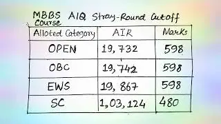 MBBS AlQ Stray Round Cutoff  || All Categories || NEET 2021 UG Counselling Result