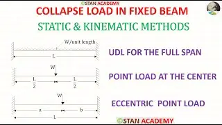 Collapse Load in Fixed Beam ( Standard Loading Cases )