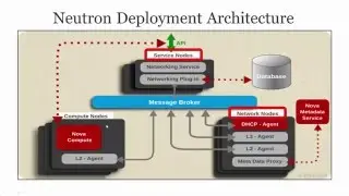 OpenStack Administration - Part 9/12 (Neutron Networking 1)