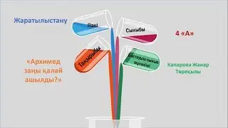 Жаратылыстану 4 сынып Архимед заңы қалай ашылды?