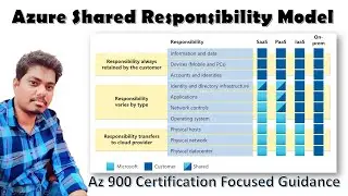Azure Shared Responsibility Model Explained for Az900 Certification | Hindi-English Mix Guide