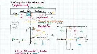 Energy band diagram of MOS Capacitor under Accumulation and Depletion mode with p-type Si substrate