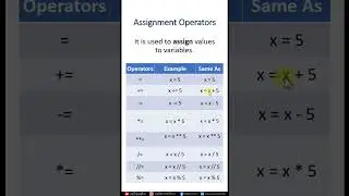 #16 - Assignment Operators in Python | Python Tutorial | Praveen Kumar