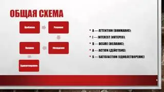 Структура продающего текста