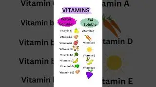 Water soluble and Fat Soluble Vitamins 