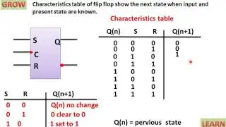 Excitation Table SR Flip Flop(हिन्दी )