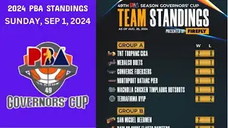 PBA standings today - 2024 PBA Governors Cup game schedule on Sep 1 | PBA Game results Aug 31.
