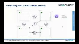 AWS VPC Network Peering | AWS Networking | AWS VPC Beginner to Pro | Part 3