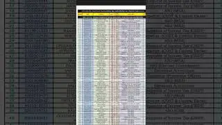 SSC CGL 2021 Final Result RankList | SSC CGL final 2021 top ten list | 