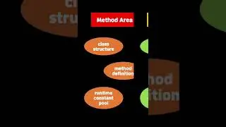 Java Runtime Data Areas