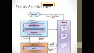Struts: Overview, architecture, configuration files, actions, interceptors in Struts