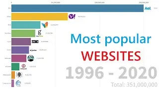 🔥 MOST POPULAR WEBSITES 🔥 1996 - 2020