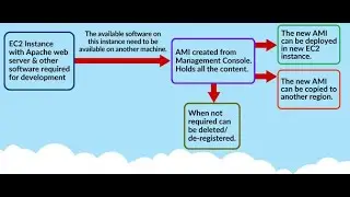 Creating AMI From EC2 Instance  ( Indonesian Language )