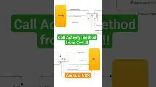 Getting data from Activity in C++ File #android #ndk #shorts #shortvideo