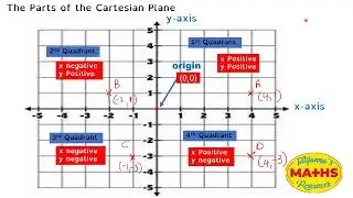 Reading points on the Cartesian plane