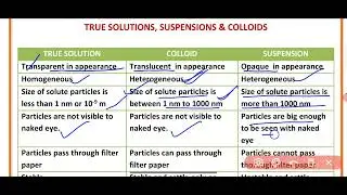 Difference between True Solution Colloidal Solution and Suspension