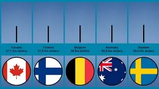 Countries with the highest GDP per capita | Comparison
