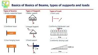 Basics of Types of beams, support and loads