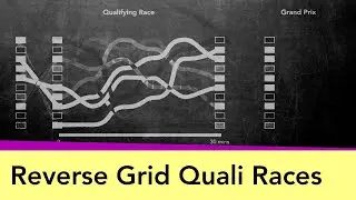 F1 considers Reverse Grid Quali Races?